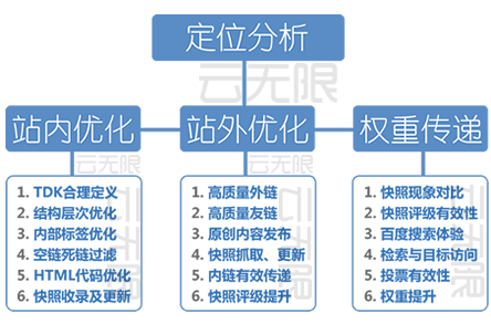 铜仁整站优化